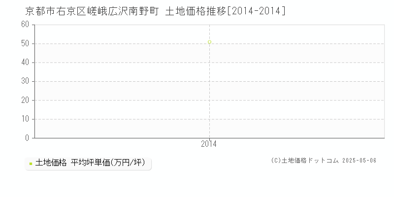 京都市右京区嵯峨広沢南野町の土地取引価格推移グラフ 