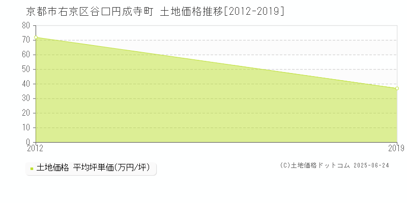 京都市右京区谷口円成寺町の土地価格推移グラフ 