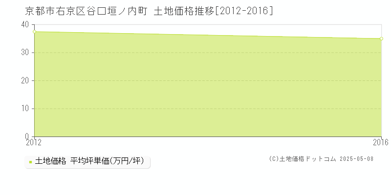 谷口垣ノ内町(京都市右京区)の土地価格推移グラフ(坪単価)[2012-2016年]