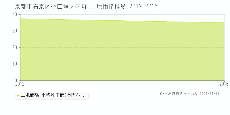 京都市右京区谷口垣ノ内町の土地価格推移グラフ 