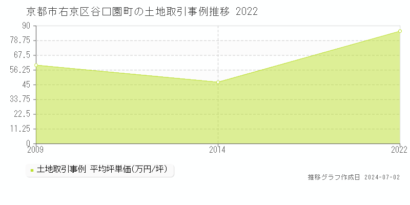 京都市右京区谷口園町の土地価格推移グラフ 