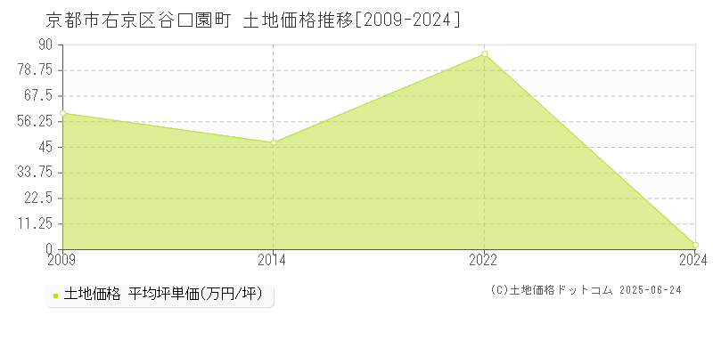 京都市右京区谷口園町の土地価格推移グラフ 