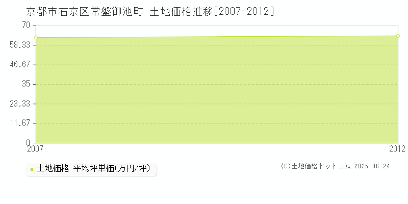 常盤御池町(京都市右京区)の土地価格推移グラフ(坪単価)[2007-2012年]