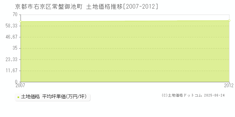 京都市右京区常盤御池町の土地価格推移グラフ 