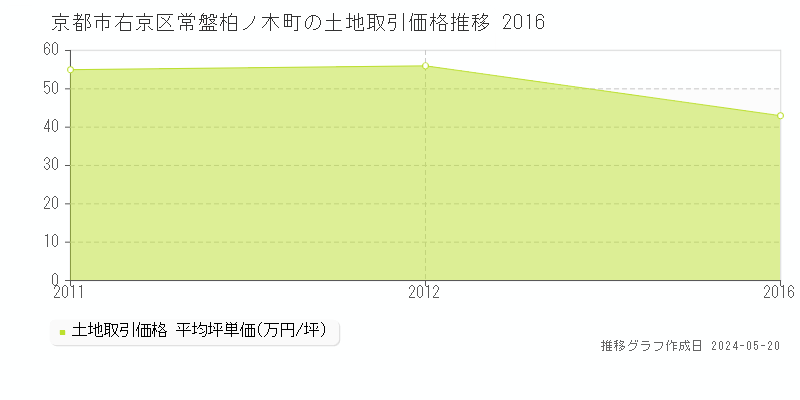 京都市右京区常盤柏ノ木町の土地価格推移グラフ 