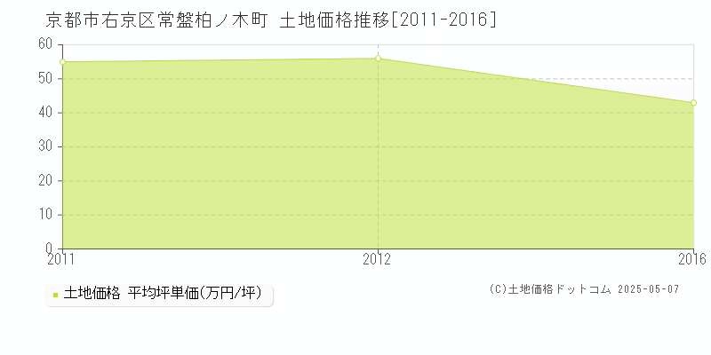 常盤柏ノ木町(京都市右京区)の土地価格推移グラフ(坪単価)[2011-2016年]