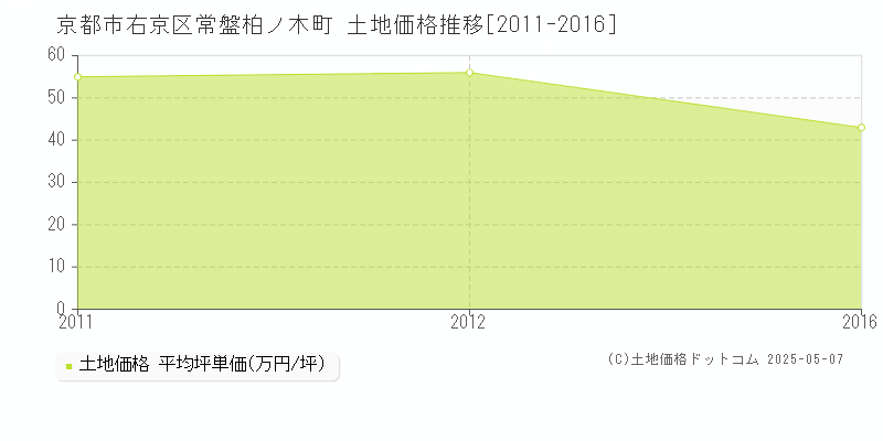 京都市右京区常盤柏ノ木町の土地価格推移グラフ 