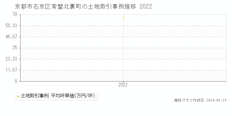 京都市右京区常盤北裏町の土地価格推移グラフ 