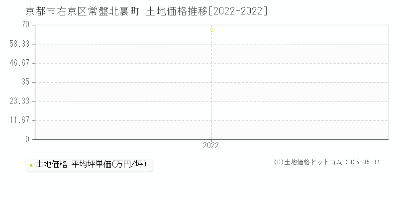 京都市右京区常盤北裏町の土地価格推移グラフ 