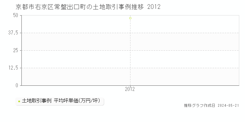 京都市右京区常盤出口町の土地価格推移グラフ 