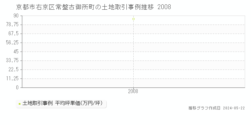 京都市右京区常盤古御所町の土地価格推移グラフ 