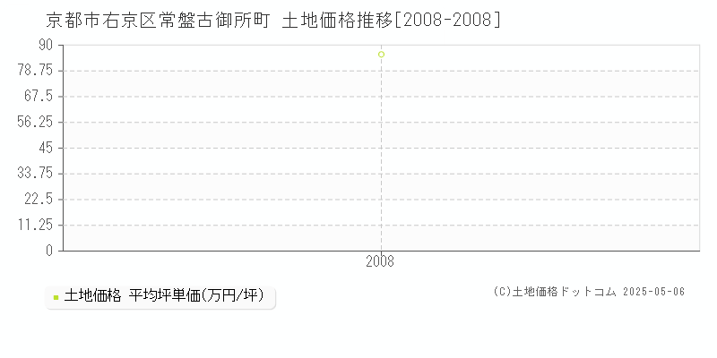 常盤古御所町(京都市右京区)の土地価格推移グラフ(坪単価)[2008-2008年]