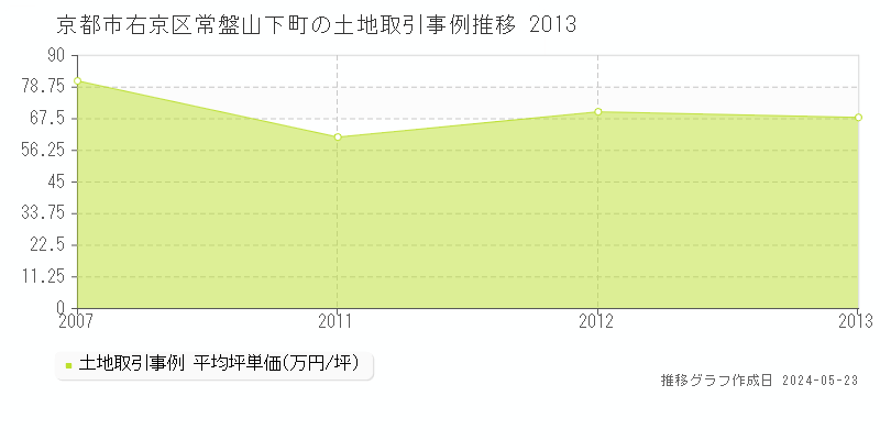 京都市右京区常盤山下町の土地取引事例推移グラフ 