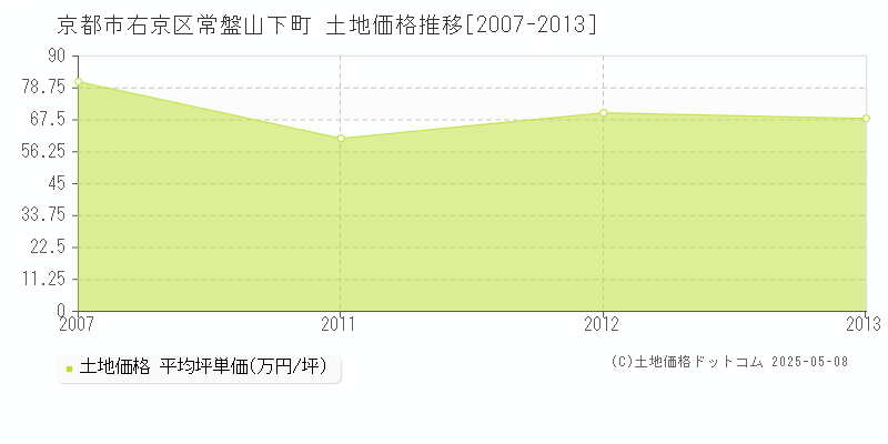 常盤山下町(京都市右京区)の土地価格推移グラフ(坪単価)[2007-2013年]