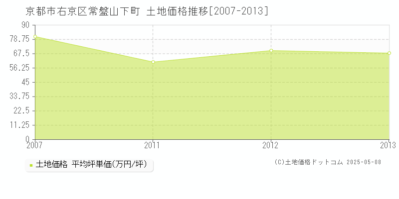 京都市右京区常盤山下町の土地価格推移グラフ 