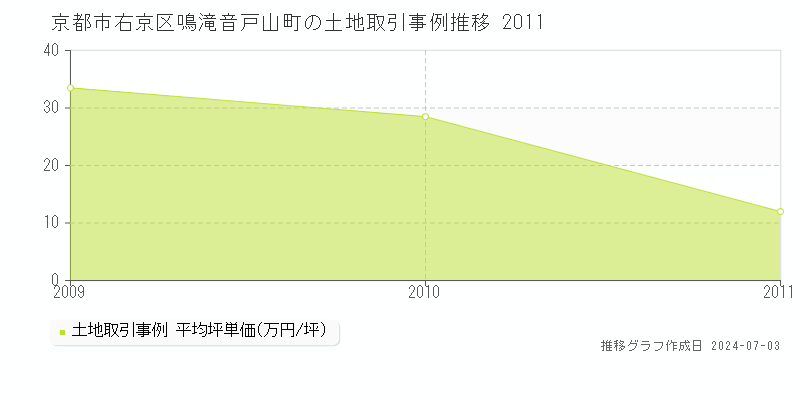 京都市右京区鳴滝音戸山町の土地価格推移グラフ 