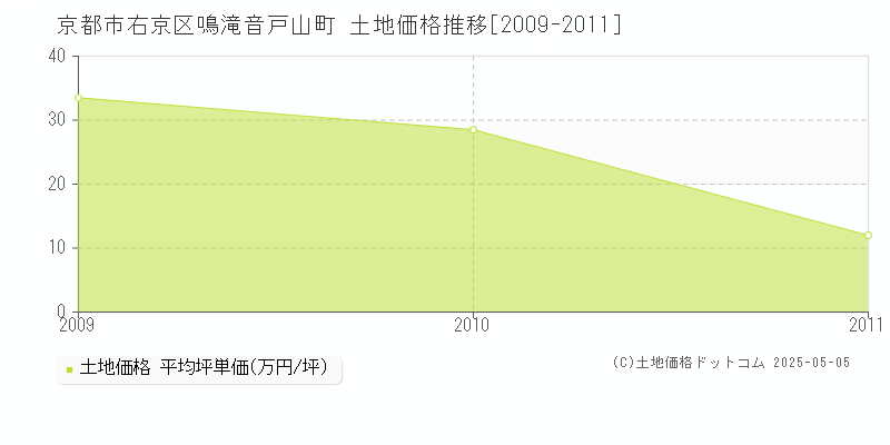 京都市右京区鳴滝音戸山町の土地価格推移グラフ 