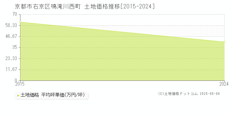 鳴滝川西町(京都市右京区)の土地価格推移グラフ(坪単価)[2015-2024年]