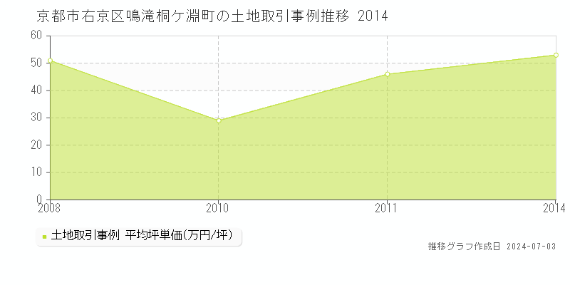 京都市右京区鳴滝桐ケ淵町の土地価格推移グラフ 