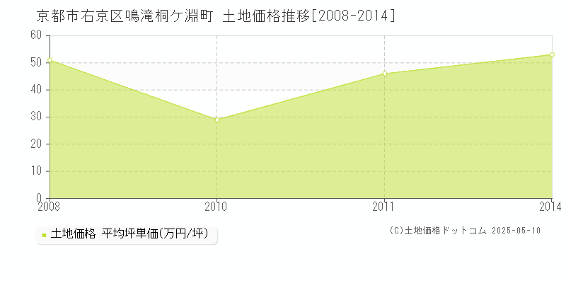 京都市右京区鳴滝桐ケ淵町の土地価格推移グラフ 