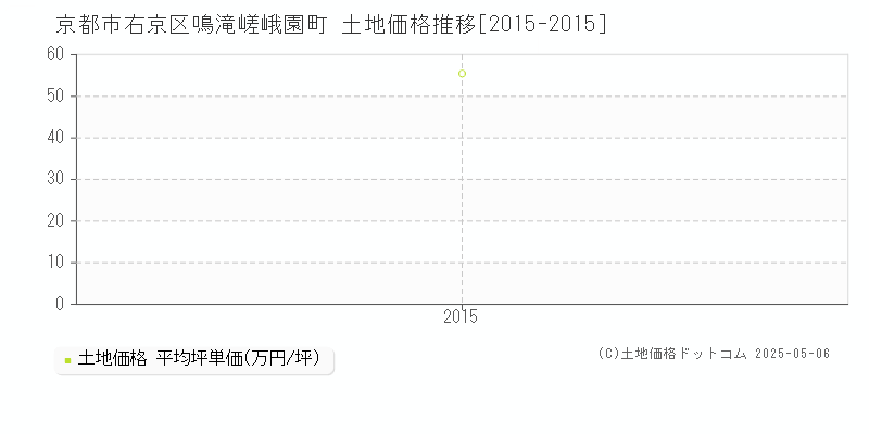 鳴滝嵯峨園町(京都市右京区)の土地価格推移グラフ(坪単価)[2015-2015年]