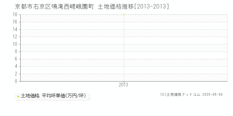 京都市右京区鳴滝西嵯峨園町の土地価格推移グラフ 