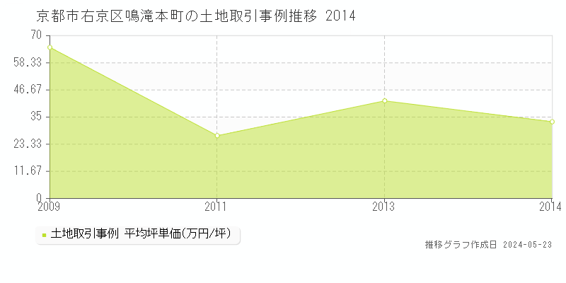 京都市右京区鳴滝本町の土地価格推移グラフ 