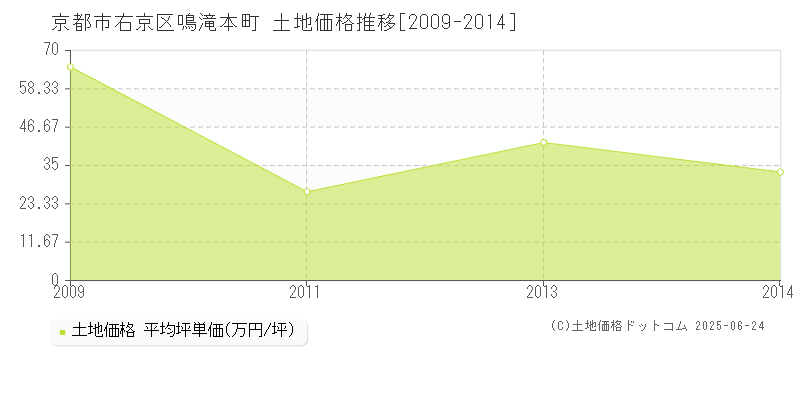 鳴滝本町(京都市右京区)の土地価格推移グラフ(坪単価)[2009-2014年]