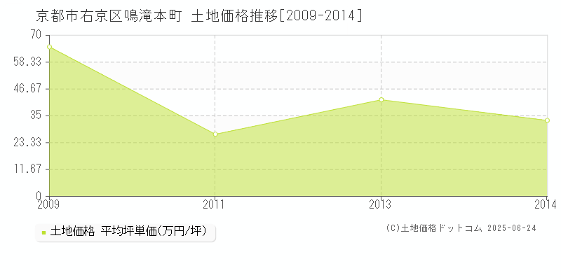 京都市右京区鳴滝本町の土地価格推移グラフ 