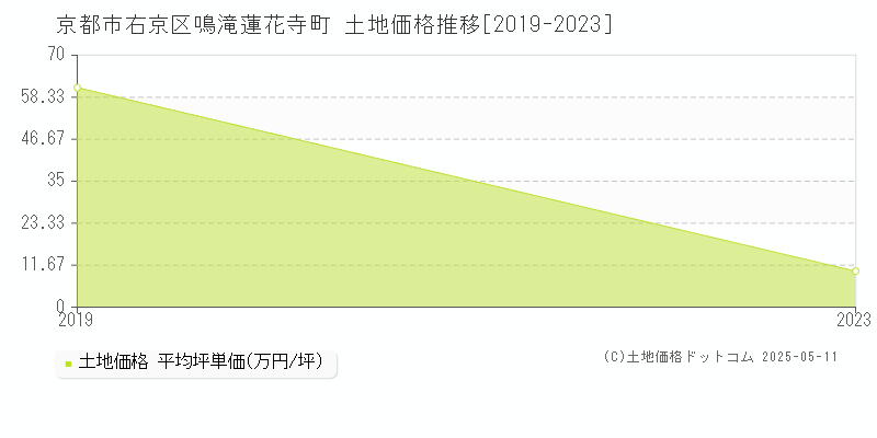 鳴滝蓮花寺町(京都市右京区)の土地価格推移グラフ(坪単価)[2019-2023年]