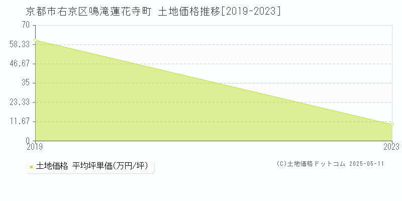 京都市右京区鳴滝蓮花寺町の土地価格推移グラフ 