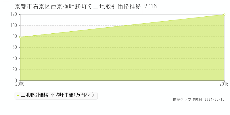 京都市右京区西京極畔勝町の土地価格推移グラフ 