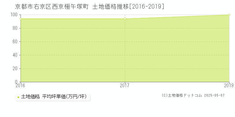 京都市右京区西京極午塚町の土地価格推移グラフ 