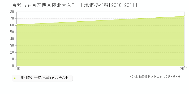 西京極北大入町(京都市右京区)の土地価格推移グラフ(坪単価)[2010-2011年]