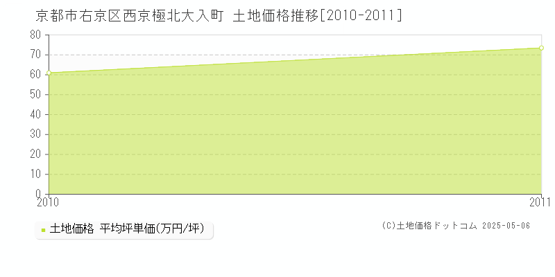 京都市右京区西京極北大入町の土地価格推移グラフ 