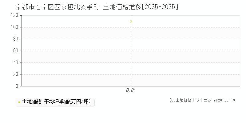西京極北衣手町(京都市右京区)の土地価格推移グラフ(坪単価)[2025-2025年]