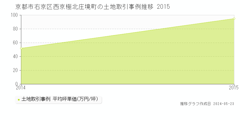 京都市右京区西京極北庄境町の土地価格推移グラフ 