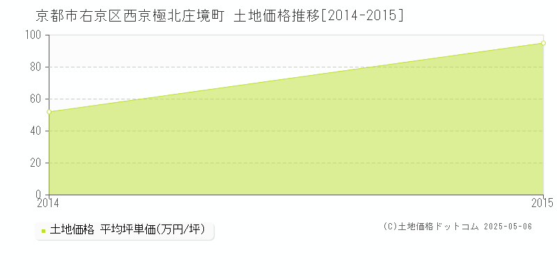 西京極北庄境町(京都市右京区)の土地価格推移グラフ(坪単価)[2014-2015年]