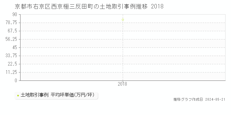 京都市右京区西京極三反田町の土地取引価格推移グラフ 