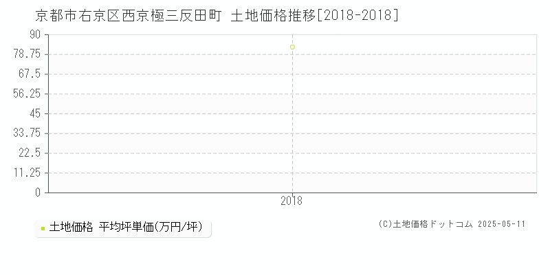 西京極三反田町(京都市右京区)の土地価格推移グラフ(坪単価)[2018-2018年]