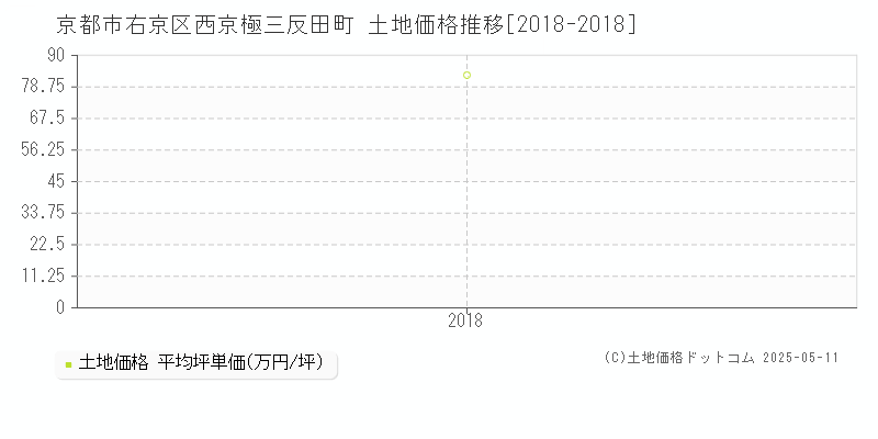 京都市右京区西京極三反田町の土地価格推移グラフ 