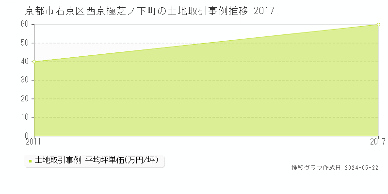 京都市右京区西京極芝ノ下町の土地価格推移グラフ 