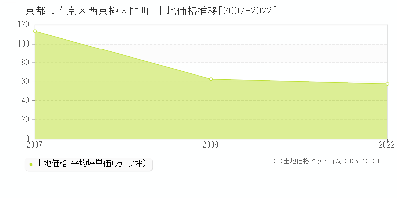 西京極大門町(京都市右京区)の土地価格推移グラフ(坪単価)[2007-2022年]