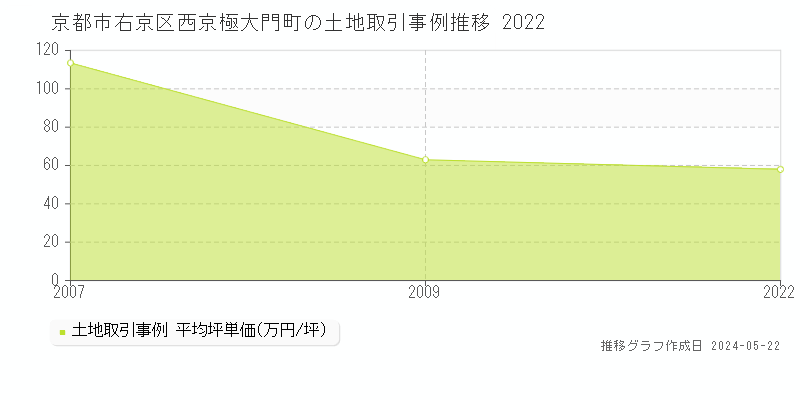 京都市右京区西京極大門町の土地価格推移グラフ 