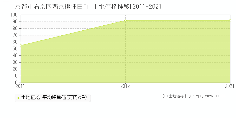 西京極佃田町(京都市右京区)の土地価格推移グラフ(坪単価)[2011-2021年]