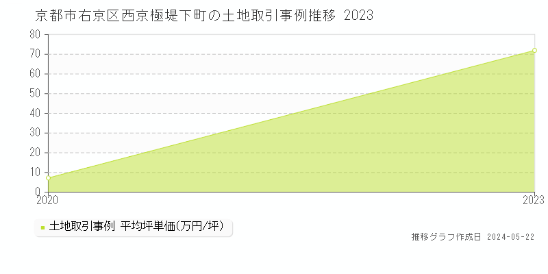 京都市右京区西京極堤下町の土地価格推移グラフ 