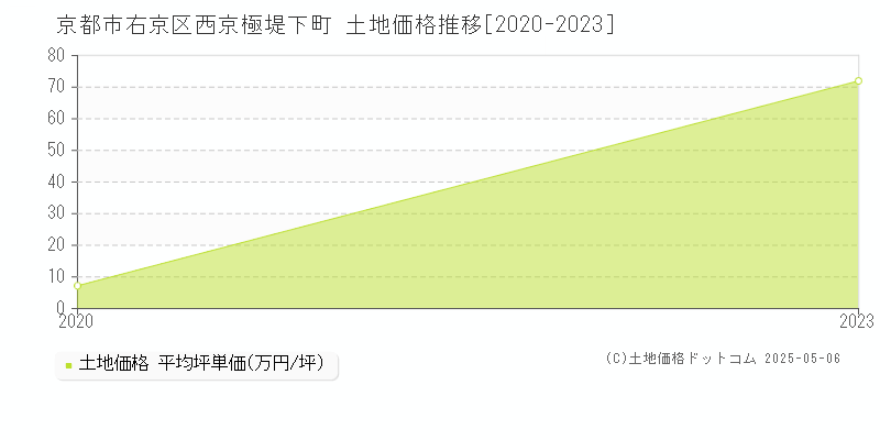 西京極堤下町(京都市右京区)の土地価格推移グラフ(坪単価)[2020-2023年]