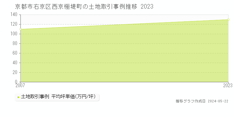 京都市右京区西京極堤町の土地価格推移グラフ 