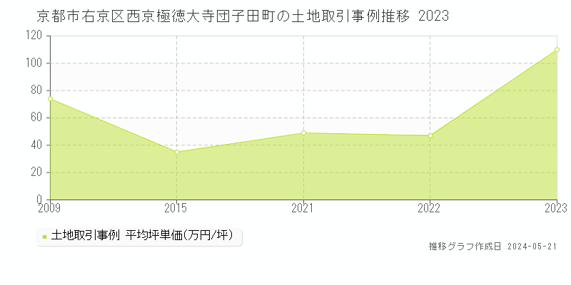 京都市右京区西京極徳大寺団子田町の土地価格推移グラフ 