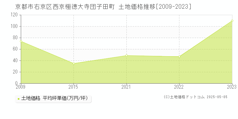 西京極徳大寺団子田町(京都市右京区)の土地価格推移グラフ(坪単価)[2009-2023年]